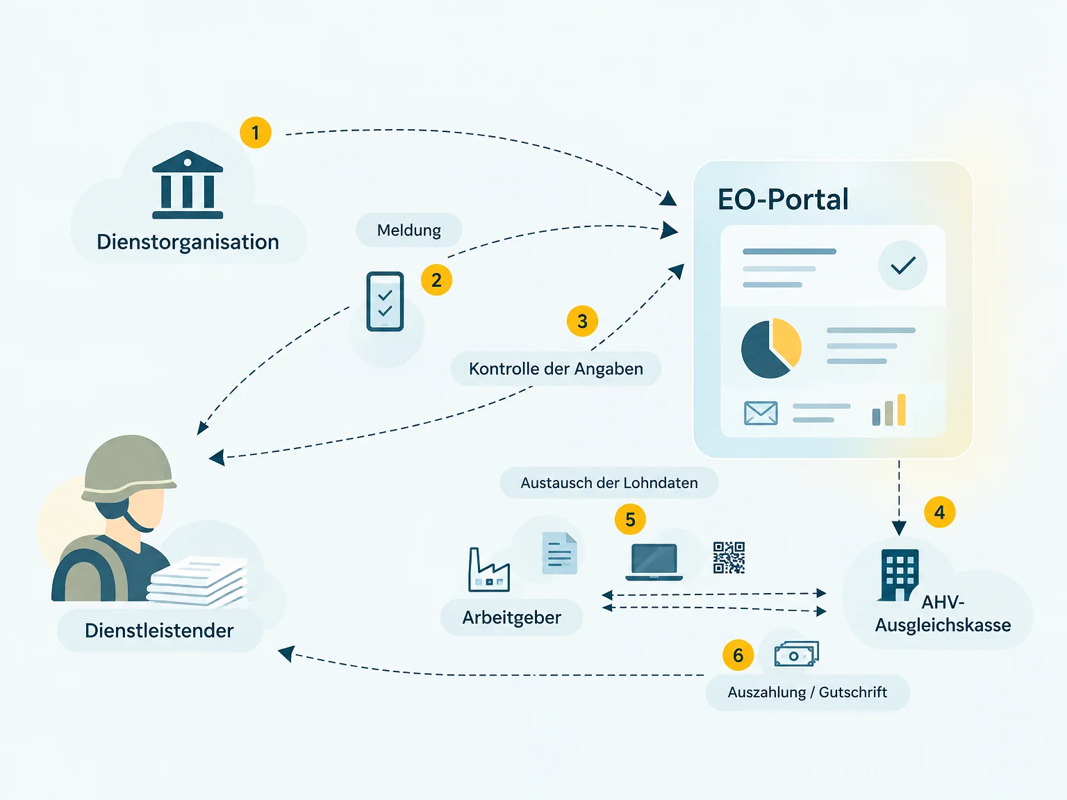 So funktioniert die digitale EO-Anmeldung